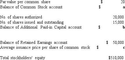 The information that follows pertains to stockholders' equity data of the Keswick Corporation on December 31,20xx.Compute the amount of each item indicated by a letter in the listing below.Round answers to two decimal places.   