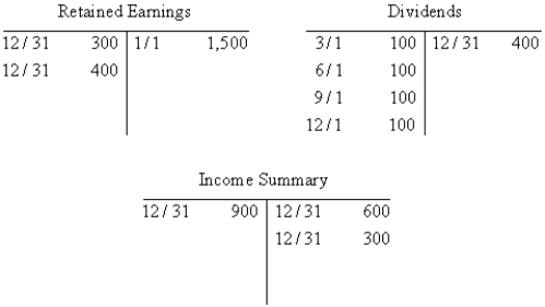 Use this information to answer the following question. The Retained Earnings,Dividends,and Income Summary accounts for Gula's Repair Corporation for the accounting period are presented below in T account form after the recording and posting of closing entries: <sub> </sub>   <sub> </sub> The amount of net income (or net loss) for the period is A)  $900 net income. B)  $600 net income. C)  $300 net loss. D)  $300 net income.