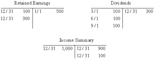 The Retained Earnings,Dividends,and Income Summary accounts for Gegor's Repair Shop,Inc.,for the accounting period are presented below in T account form after the recording and posting of closing entries. <sub> </sub>    <sub> </sub> From the T accounts,determine the following:  a. Revenue for the period b. Net income (or net loss) c. Dividends for the period d. Ending balance of Retained Earnings