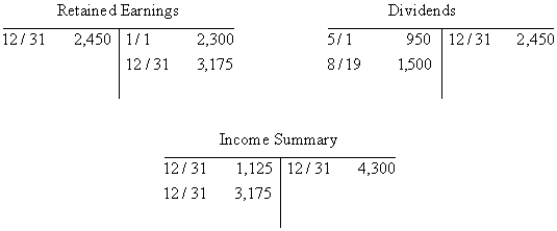 Presented below are the Retained Earnings,Dividends,and Income Summary accounts for Happy Puppy Pet Grooming Boutique for the year ended December 31,20xx. <sub> </sub>    <sub> </sub> In the journal provided,prepare the closing entries that resulted in the T accounts above.Assume that the only revenue is Revenue from Services and the only expense is Advertising Expense (omit explanations).   