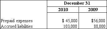 The following amounts are taken from the balance sheets of Milman Corporation:    During 2010,expenses related to prepaid expenses were $103,000,and expenses related to accrued liabilities were $197,000.Determine the amount of cash payments related to prepaid expenses and to accrued liabilities for 2010.