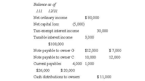Ms.G obtained a 40 percent interest in business H on January 1 of the current year for $90,000.At the end of the year, H had the following information:   If H is a partnership or an S corporation, what is G's A.G.I., assuming she has no other income or deductions for the year? A) $4,400 B) $31,200 C) $32,000 D) $47,600