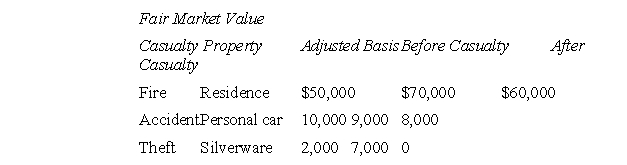 M had three separate casualties involving personal use property during the current year:   M received insurance reimbursement as follows: $8,000 for damages to home; $700 for repair of car; and $5,000 for theft of silverware.What is M's deductible gain (or loss)  on each casualty, respectively, before any percentage limit? A) $1,900 loss, $200 loss, $3,000 gain B) $2,000 loss, $300 loss, $3,000 gain C) $10,000 loss, $1,000 loss, $7,000 loss D) $10,000 gain, $2,000 loss, $2,000 loss
