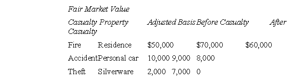 M had three separate casualties involving personal use property during the current year:   M received insurance reimbursement as follows: $8,000 for damages to home; $700 for repair of car; and $5,000 for theft of silverware.Which of the following is not necessarily true concerning M's gains and losses? A) M must report each separate gain or loss as a gain or loss from the sale or exchange of a capital asset. B) M's personal casualty gain exceeds her personal casualty losses by $900. C) If M's personal casualty losses had exceeded her gain, then only so much of the net loss as exceeds 10 percent of A.G.I.could have been taken as an itemized deduction. D) M's personal casualty gains and/or losses are long-term.