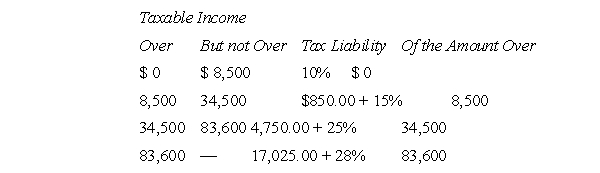 H is a single, calendar year, individual taxpayer.She has taxable income for the year 2011 of $70,000, including a net short-term capital gain of $5,000 and a net long-term (15 percent)  capital gain of $30,000.The 2011 tax schedules for single taxpayers are as follows:   H's federal gross income tax for 2011 is A) $14,000 B) $10,625 C) $18,125 D) $13,625