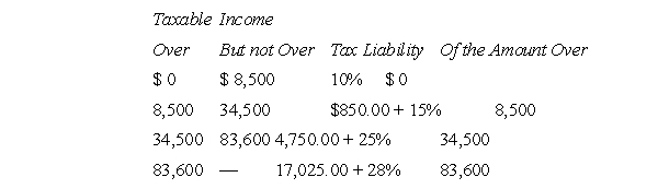 J is a single, calendar year, individual taxpayer.She has taxable income for the year 2011 of $65,000, including a net short-term capital loss of $5,000 and a net long-term (15 percent)  capital gain of $10,000.The 2011 tax schedules for single taxpayers are as follows:   J's federal gross income tax for 2011 is A) $16,875 B) $13,000 C) $11,875 D) $11,375