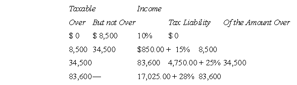K is a single, calendar year, individual taxpayer.A net long-term (15 percent)  capital gain of $10,000 is included in K's taxable income.The 2011 tax schedules for single taxpayers are as follows:   Which of the following is not true regarding the taxation of K's federal gross income tax for 2011? A) If K's taxable income is $70,000, all of the net capital gain is taxed at 15 percent. B) If K's taxable income is $20,000, all of the net capital gain is taxed at 0 percent. C) If K's taxable income is $40,000, the net capital gain is taxed at the same rate as it would have been had it been ordinary income. D) If K's taxable income is $37,000, the net capital gain is taxed partly at 15 percent and partly at 0 percent.