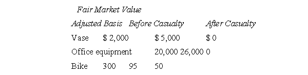 Last year F was accident-prone.He knocked over an expensive vase, shattering it; left an old radio on that caused a fire that destroyed his office equipment; and wrecked his bike.The bases and fair market values of the property are shown below.Assuming F does not elect to replace the vase or bike, and that he receives $5,000 for the vase, $25,000 for the office equipment, and $25 for the bike, what must he report?   A) $7,900 capital gain B) $8,000 capital gain C) $8,025 capital gain D) $7,980 capital gain E) Some other amount