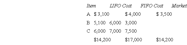 L's inventory records reveal the following information:   Assuming L wishes to value its inventory so as to produce the lowest taxable income for the current year, its ending inventory value would be A) $14,200 B) $12,100 C) $14,000 D) $17,000 E) Some other amount