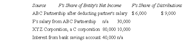 F's share of income from various sources is as follows for the current year:   F's A.G.I, (ignoring the deduction for one-half of any self-employment tax)  is how much? A) $89,000 B) $156,000 C) $86,000 D) $56,000