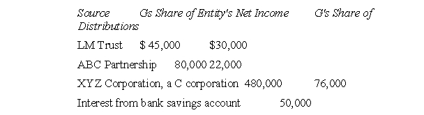 G is an 11-year-old heiress whose share of income from various sources is as follows for the current year:   G's A.G.I, (ignoring the deduction for one-half of any self-employment tax, if any)  is how much? A) $178,000 B) $605,000 C) $251,000 D) $236,000