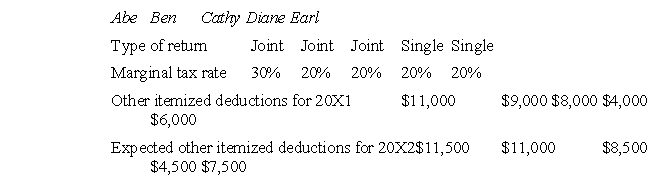 Each of the following individual taxpayers is planning on making a deductible $500 payment (e.g., a fully deductible charitable contribution)  either in December 20X1 or in January 20X2.Assume the standard deduction for both years for joint filers is $10,000 and for single filers is $4,000.Ignore the time value of money.   Assuming that between years there are no changes in tax rates and other items (e.g., standard deduction, personal exemption, etc.)  and ignoring the time value of money, who would gain the greatest tax savings by making the payment in 20X2 instead of 20X1? A) Abe B) Ben C) Cathy D) Diane E) Earl