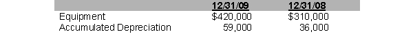 <strong>Equipment that cost $10,000 that had a book value of $6,000 was sold for $7,000. Data from the comparative balance sheets are:   Equipment purchased during 2009 cost</strong> A) $120,000. B) $110,000. C) $145,000. D) $10,000. <div style=padding-top: 35px> 