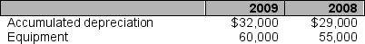Selected information from Hsu Inc. is provided below for the years ending December 31, 2009 and 2008.   During 2009, depreciation expense was recorded. New equipment was acquired for cash. Old equipment which was 70% depreciated with an original cost of $26,000 was sold for a gain of $4,000. For how much was the equipment sold? A)  $11,800 B)  $5,000 C)  $3,800 D)  $31,000 