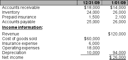 <strong>Relevant account balances for Martinez Corporation are: How much cash was paid to suppliers for inventory during 2009?</strong> A) $2,000 B) $59,000 C) $63,000 D) $61,000
