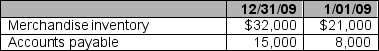 Beginning and ending balances for relevant balance sheet accounts are as follows:    During 2009, cost of goods sold was $102,000. Calculate the amount of cash paid to suppliers of merchandise inventory.