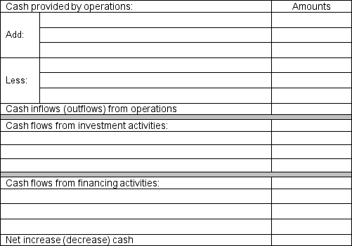The following is the cash ledger account for Jensen Corp., which summarizes events that impacted the cash account during 2010.    Using the information contained in the cash ledger, complete the following cash flow statement.   