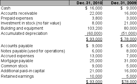 Richards Inc. presented its comparative financial data and other data as follows:                    Additional information: 1. Equipment was purchased for $43,200 and was paid in cash. Other equipment was sold at a $3,000 gain and was 50% depreciated at the time of sale. 2. During 2009, Richards Inc. declared and paid cash dividends. 3. Part of the investment in the stock portfolio was sold at book value. The stock is closely-held so no fair value adjustments are made. 4. Net income was $49,000. Prepare a statement of cash flows using the indirect method for 2010. You may omit the heading.
