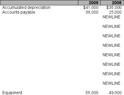 Selected information from Thompson Corporation is provided below for the years ending December 31, 2009 and 2008.    During 2009 depreciation expense was recorded. New equipment was acquired for cash. Old equipment which was 60% depreciated with an original cost of $26,000 was sold for a loss of $4,000. Prepare the investing activities section of the statement of cash flows.