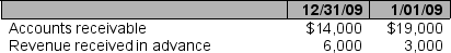 Beginning and ending balances for selected accounts are as follows:    During 2009, sales revenue is $110,000. Calculate the cash collected from customers.