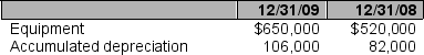 Lawson Co. sold equipment that cost $40,000 and a current book value of $18,000, for $20,000 cash. Lawson purchased additional equipment during the year. Data from the company's balance sheets at December 31, 2009 and 2008 are:   Show how the results of the transactions will appear on the statement of cash flows using the indirect method.<div style=padding-top: 35px> 