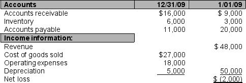 Relevant account balances for Jeremy Supply Co. are:   Determine the amount of cash provided (used) by operations for 2009.<div style=padding-top: 35px> 