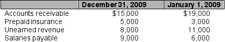 The following are relevant account balances from Winthrop Company's comparative balance sheet and 2009 income statement.    Winthrop's 2009 income statement includes the following:    -Determine the amount of cash paid for insurance during 2009.
