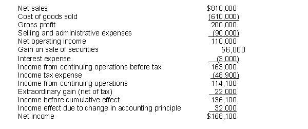 Hilton Corporation's income statement for the year ending December 31, 2009, appears below.   Compute the maximum amount of dividends Hilton can pay if it has a debt covenant expressed as 20 percent of net income, and as 20 percent of net operating income. Which amount would a creditor more likely use as the restriction on dividends? Explain.