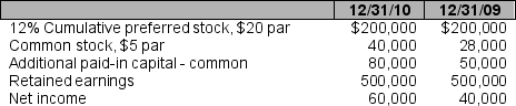 The following information from St. Paul Supply, Inc.is provided for 2010 and 2009:   Additional information: No preferred dividends were declared during 2009. The market price of the common stock was $25 at December 31, 2010. Calculate the book value per share of common stock at December 31, 2010.<div style=padding-top: 35px> 