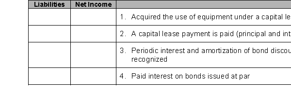 Identify the effect(s) as a result of each transaction listed as 1 through 4 below by placing the letter of the effect on total liabilities and the effect on net income in the two columns provided. Keep in mind that there are currently no accrued expenses recorded on the balance sheet as liabilities.    