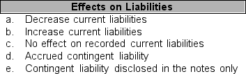 For each item numbered 1 through 16 below, select the appropriate effect on liabilities listed in a through e that each transaction describes. You may use each letter more than once or not at all. In some cases, two effects are correct.    ____ 1. Purchased supplies on account. ____ 2. Paid accounts payable. ____ 3. Issued a $1,000 short-term note payable for $970. ____ 4. Amortized the discount of the short-term note payable. ____ 5. A portion of long-term debt is due next year. ____ 6. Declared cash dividends to holders of stock. ____ 7. Paid the cash dividend previously declared. ____ 8. Received money from customers prior to delivery of the product to the customer. ____ 9. Delivered products to a customer who previously paid for that product. ____ 10. Collected sales tax on behalf of the state government. ____ 11. Accrued payroll taxes that the firm has to pay to the federal government within three months. ____ 12. Accrued a bonus amounting to 5% on reported income to the CEO. ____ 13. In a lawsuit filed against the firm, counsel indicates that the potential $10,000 loss is remote. ____ 14. In a lawsuit filed against the firm, counsel indicates that the potential $10,000 loss is reasonably possible. ____ 15. In a lawsuit filed against the firm, counsel indicates that the potential $10,000 loss is highly probable. ____ 16. Accrued warranty expense.