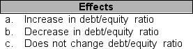 Select the letter of the effect on the ratios (a through c) as a result of each transaction listed in items 1 through 16.    ____ 1. Purchased supplies on account to be used next month. ____ 2. Paid accounts payable. ____ 3. Issued a $1,000 short-term note payable for $970. ____ 4. Amortized the discount of the short-term note payable. ____ 5. A portion of long-term debt is due next year. ____ 6. Declared cash dividends to holders of stock. ____ 7. Paid the cash dividend previously declared. ____ 8. Received money from customer prior to delivery of the product to the customer. ____ 9. Delivered product to a customer who previously paid for that product. ____ 10. Collected sales tax on behalf of the state government. ____ 11. Accrued payroll taxes the firm has to pay to the federal government within three months. ____ 12. Paid a bonus (not previously accrued) amounting to 5% on reported income to the CEO for the current year. ____ 13. A large payment is remotely probable resulting from a lawsuit filed against the firm. ____ 14. A large payment is reasonably probable resulting from a lawsuit filed against the firm. ____ 15. A $10,000 payment is highly probable resulting from a lawsuit filed against the firm. ____ 16. Bondholder converted bond into stock through conversion feature.
