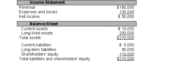 Howell Incorporated current income statement and December 31 balance sheet follow:   During an audit of Howell's current financial statements, its auditor discovered that Howell is a defendant in a $20,000 lawsuit for infringement of patent rights. Howell's management, under the advice of its legal counsel, decided that it was only reasonably probable that they would lose the suit and have to pay $20,000. However, its auditor disagreed with the treatment of the contingent loss and effectively argued that it is probable that the lawsuit will require Howell to pay $20,000 in the forthcoming year. The management of Howell decided to  take a bath  and treat the $20,000 lawsuit consistent with GAAP on probable conditional liabilities. A. Reconstruct Howell current income statement and 12/31 balance sheet under the auditor's judgment concerning the $20,000 lawsuit B. Calculate and compare current, debt/equity, and debt/asset ratios resulting from Howell's initial and reconstructed financial statements. Comment on Howell's solvency.