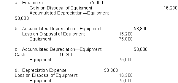Rio Grande Company purchased equipment on January 1, 2010 for $75,000. The estimated useful life of the equipment is 5 years, the salvage value is $10,000, and the company uses the double-declining balance method to depreciate fixed assets. Which of the following journal entries would Rio Grande record if the equipment is scrapped after three years?   