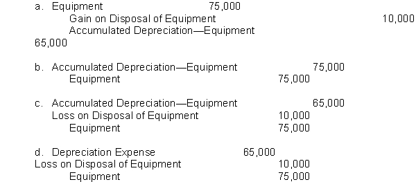 Rio Grande Company purchased equipment on January 1, 2010 for $75,000. The estimated useful life of the equipment is 5 years, the salvage value is $10,000, and the company uses the double-declining balance method to depreciate fixed assets. Which of the following journal entries would Rio Grande record if the equipment is scrapped after five years?   
