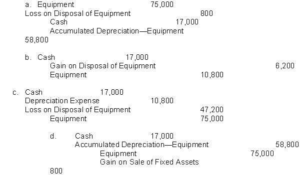 Rio Grande Company purchased equipment on January 1, 2010 for $75,000. The estimated useful life of the equipment is 5 years, the salvage value is $10,000, and the company uses the double-declining balance method to depreciate fixed assets. Which of the following journal entries would Rio Grande record if the equipment is sold for $17,000 after three years?   