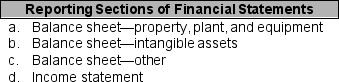 For each account listed in 1 through 12 below, identify which reporting section (a through d) each would appear on a company's financial statements. You may use each letter more than once or not at all.    _____ 1. Depreciation expense _____ 2. Accumulated depreciation _____ 3. Betterments _____ 4. Oil reserve _____ 5. Land _____ 6. Organizational costs _____ 7. Amortization expense _____ 8. Total amortization since inception _____ 9. Gain on sale of patent _____ 10. Copyright _____ 11. Patents _____ 12. Goodwill