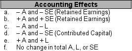 For each transaction numbered 1 through 6 below, identify its effects on the accounting equation by selecting from the effects listed in a through f. You may use each letter more than once or not at all.     ____ 1. Equipment is purchased by incurring a long-term mortgage payable and paying the balance in cash ____ 2. Paid for transportation of equipment shipped from the vendor to our plant ____ 3. Paid for speeding ticket received while transporting the equipment to the manufacturing plant ____ 4. Depreciated the equipment during the first year of use ____ 5. Paid for lubrication and periodic tune ups of the equipment ____ 6. Sold the equipment, receiving more money than its book value