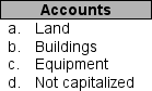 For each transaction numbered 1 through 5 below, identify in which account listed in a through d it would be reported. You may use each letter more than once or not at all.    _____ 1. Freight charges related to the acquisition costs of a production machine _____ 2. Interest costs incurred during the construction period of a building built by a company for its own use _____ 3. Costs paid to clear land _____ 4. Annual painting costs of an office building _____ 5. Sales taxes paid related to a machine purchased