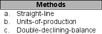 Select the method of depreciation listed in a through c that is best for each purpose listed in items 1 through 5.     1. _______ Creates the largest net income in the early years of life 2. _______ Erratic due to unpredictable sales levels 3. _______ Creates the smallest taxable income in the early years of life 4. _______ Technological competitive changes are rapid