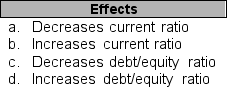 For each transaction numbered 1 through 5 below, identify which effect(s) (a through d) that each transaction would have on the current and debt/equity ratios. You may use each letter more than once or not at all. Some transactions have two answers.    ____ 1. Equipment is purchased by incurring a long-term note payable and paying the balance in cash ____ 2. Paid for transportation of equipment shipped from a supplier ____ 3. Depreciated the equipment during the first year of use ____ 4. Paid for lubrication and periodic maintenance of the equipment ____ 5. Sold the equipment, receiving more money than its book value