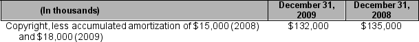 Several years ago, Welch Company purchased a copyright. Amortizing occurs on a straight-line basis over its estimated useful life. The company's balance sheets follow at December 31, 2009, and 2008:    A. How much amortization expense did Welch record during 2009? B. Calculate the original cost of the patent. C. As of December 31, 2009, over how many years has Welch amortized the copyright?