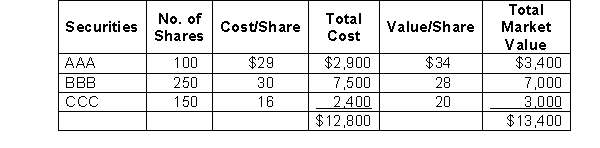 The following information related to the marketable security investments of Solo Company. Securities held on December 31, 2009, as described in the table below. AAA and BBB are classified as trading securities and CCC is classified as an available-for-sale security.   Early in 2010, Solo sold all of its investment in AAA securities for $36 per share. The journal entry to record the 2009 revaluation of the AAA securities would be:   