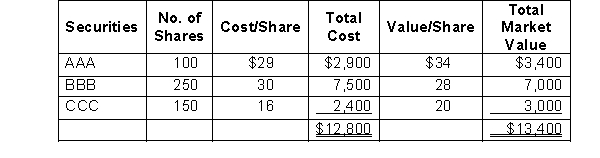 The following information related to the marketable security investments of Solo Company. Securities held on December 31, 2009, as described in the table below. AAA and BBB are classified as trading securities and CCC is classified as an available-for-sale security.   Early in 2010, Solo sold all of its investment in AAA securities for $36 per share. The journal entry to record the 100 shares of AAA stock sold in 2010 will include: A)  A debit to Trading Securities for $3,400. B)  A credit to Unrealized Loss on Trading Securities for $200. C)  A credit to Realized Loss on Sale of Trading Securities for $200. D)  A credit to Realized Gain on Sale of Trading Securities for $200. 