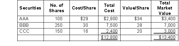 The following information related to the marketable security investments of Solo Company. Securities held on December 31, 2009, as described in the table below. AAA and BBB are classified as trading securities and CCC is classified as an available-for-sale security.   Early in 2010, the company sold 50 shares of BBB for $26 per share. The journal entry to record the 50 shares of BBB stock sold in 2010 will include: A)  A credit to Trading Securities for $1,400. B)  A credit to Unrealized Loss on Trading Securities for $100. C)  A credit to Realized Loss on Sale of Trading Securities for $100. D)  A debit to Realized Gain on Sale of Trading Securities for $100. 