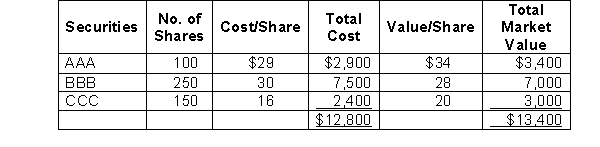 The following information related to the marketable security investments of Solo Company. Securities held on December 31, 2009, as described in the table below. AAA and BBB are classified as trading securities and CCC is classified as an available-for-sale security.   Early in 2010, the company sold 50 shares of BBB for $26 per share. During 2010, Solo received dividends of $3 per share on the remaining 200 shares of BBB, and dividends of $2.50 per share were declared, but not yet received on the 150 shares of CCC stock. The per-share market values of BBB and CCC on December 31, 2010, were $24 and $18, respectively. During 2011, Solo sold the remaining 200 shares of BBB stock for $26 per share and the 150 shares of CCC for $22 per share. The journal entry to record the revaluation of BBB shares in 2010 is:   