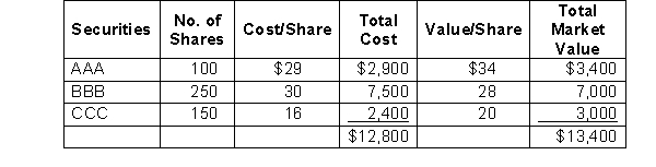 The following information related to the marketable security investments of Solo Company. Securities held on December 31, 2009, as described in the table below. AAA and BBB are classified as trading securities and CCC is classified as an available-for-sale security.   During 2010, Solo received word that dividends of $2.50 per share were declared, but not yet received on the 150 shares of CCC stock. The per-share market value of CCC on December 31, 2010, was $18. During 2011, Solo sold 150 shares of CCC for $22 per share. The journal entry to record the revaluation of CCC shares in 2010 is:   