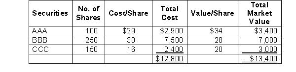 The following information related to the marketable security investments of Solo Company. Securities held on December 31, 2009, as described in the table below. AAA and BBB are classified as trading securities and CCC is classified as an available-for-sale security.   Early in 2010, the company sold 50 shares of BBB for $26 per share. During 2010, Solo received dividends of $3 per share on the remaining 200 shares of BBB. The per-share market value of BBB on December 31, 2010, was $24. During 2011, Solo sold the remaining 200 shares of BBB stock for $26 per share. The journal entry to record the sale of 200 shares of BBB stock in 2011 is:   