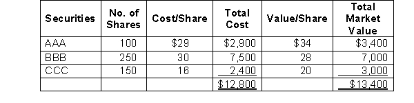  The following information related to the marketable security investments of Solo Company. Securities held on December 31, 2009, as described in the table below. AAA and BBB are classified as trading securities and CCC is classified as an available-for-sale security.   During 2010, Solo received word that dividends of   $2.50 per share were declared, but not yet received on the 150 shares of CCC stock. The per-share market value of CCC on December 31, 2010, was $18. During 2011, Solo sold 150 shares of CCC for $22 per share. The journal entry to record the sale of 150 shares of CCC stock in 2011 would include: A)  A debit to Cash for $2,700. B)  A debit to Unrealized Price Increase on Available-for-Sale Securities for $300. C)  A debit to Unrealized Gain on Available-for-Sale Securities for $900. D)  A debit to Available-for-Sale Securities for $3,300.  