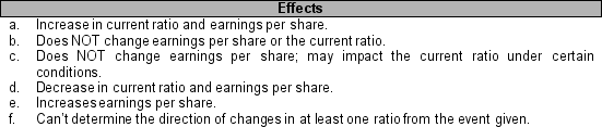 Matching Questions -Each transaction numbered 1 through 5 below involves an equity security originally acquired at a cost of $1,000. Identify the effect each transaction has on the current ratio and earnings per share by selecting from the effects listed in a through f. You may use each letter more than once or not at all.     ____ 1. Trading securities with a current balance sheet value of $1,200 are sold for $1,100. ____ 2. Trading securities with a current balance sheet value of $800 are sold for $800. ____ 3. Trading securities with a current balance sheet value of $1,200 are sold for $1,300. ____ 4. Available-for-sale securities have a market value of $800 at yearend. ____ 5. Available-for-sale securities have a market value of $1,200 at yearend.